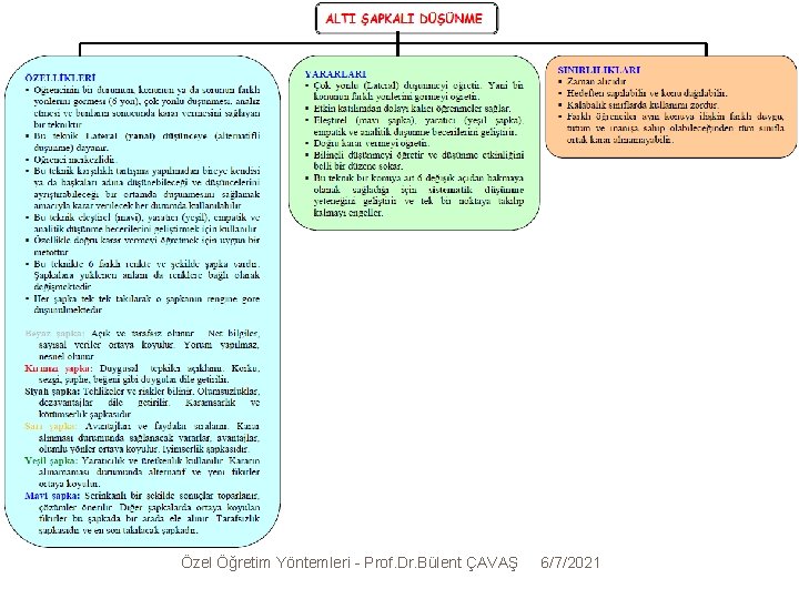69 Özel Öğretim Yöntemleri - Prof. Dr. Bülent ÇAVAŞ 6/7/2021 