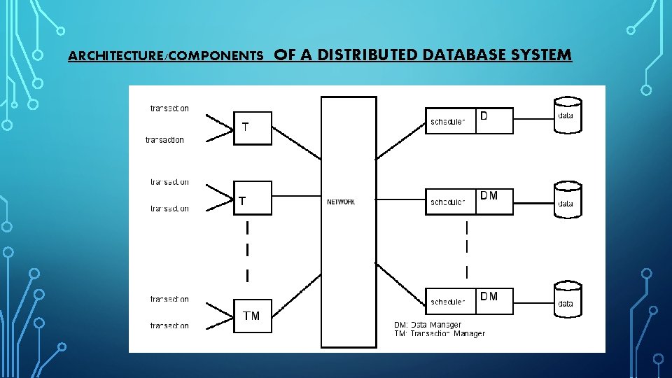 ARCHITECTURE/COMPONENTS OF A DISTRIBUTED DATABASE SYSTEM 