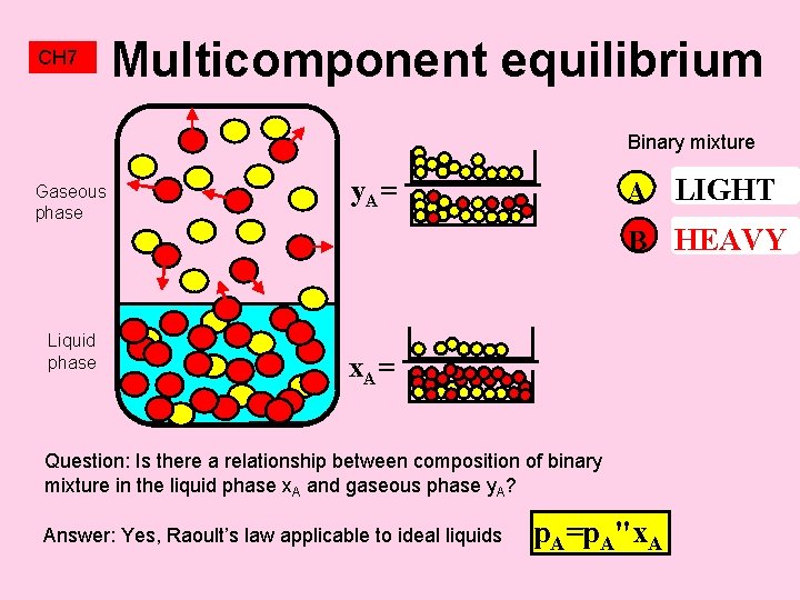 CH 7 Multicomponent equilibrium Binary mixture Gaseous phase Liquid phase A LIGHT y. A=