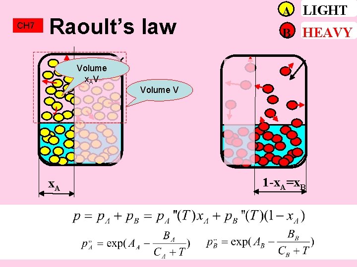 CH 7 Raoult’s law Volume x. AV x. A A LIGHT B HEAVY Volume