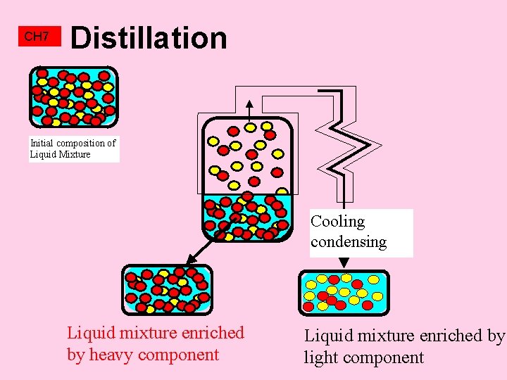 CH 7 Distillation Initial composition of Liquid Mixture Cooling condensing Liquid mixture enriched by