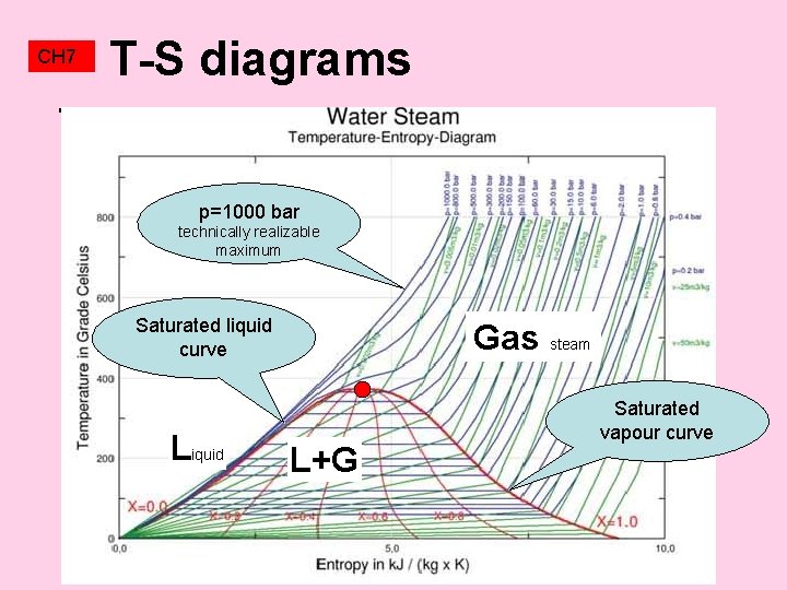 CH 7 T-S diagrams T-s diagrams p=1000 bar technically realizable maximum Saturated liquid curve