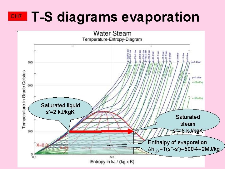CH 7 T-S diagrams evaporation T-s diagrams Saturated liquid s’=2 k. J/kg. K Saturated