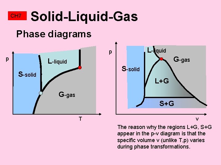 CH 7 Solid-Liquid-Gas Phase diagrams L-liquid p p G-gas L-liquid S-solid L+G G-gas S+G