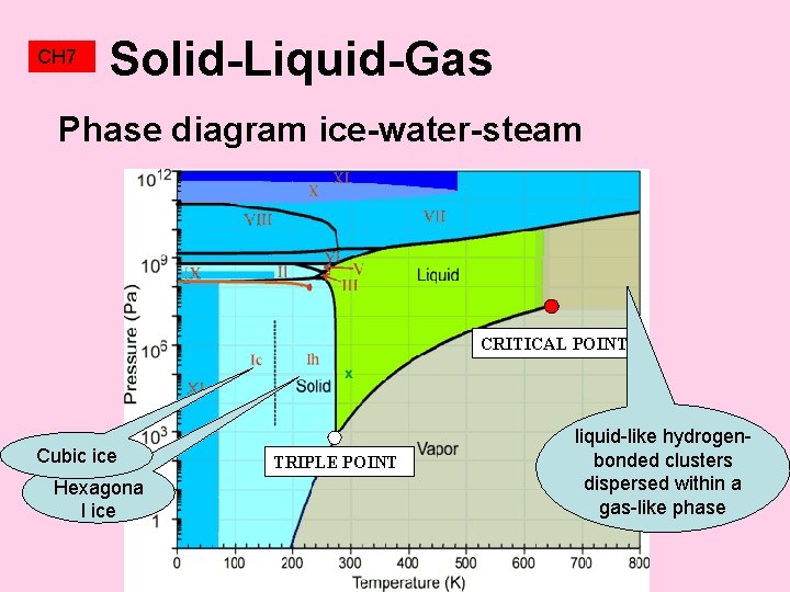 CH 7 Solid-Liquid-Gas Phase diagram ice-water-steam CRITICAL POINT Cubic ice Hexagona l ice TRIPLE