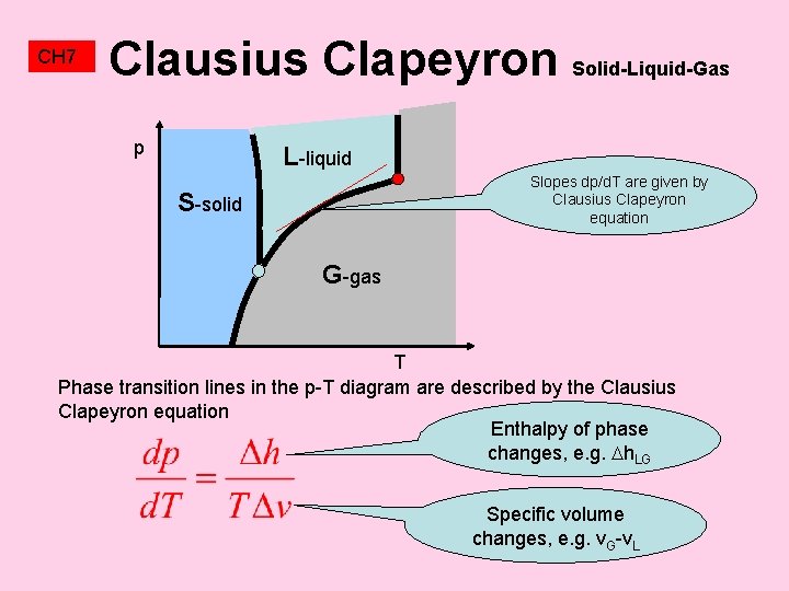 CH 7 Clausius Clapeyron Solid-Liquid-Gas p L-liquid Slopes dp/d. T are given by Clausius