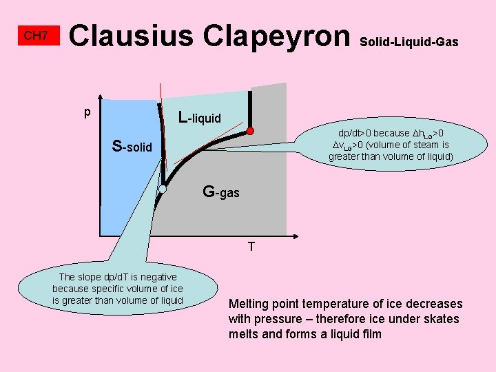 CH 7 Clausius Clapeyron Solid-Liquid-Gas p L-liquid dp/dt>0 because h. LG>0 v. LG>0 (volume