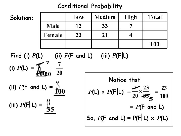 Conditional Probability Solution: Male Female Low 12 23 Medium 33 21 High 7 4