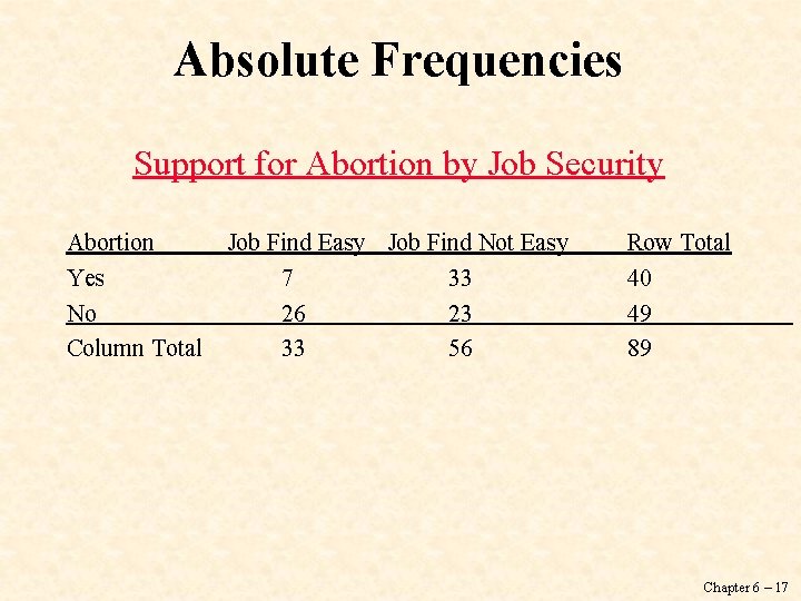 Absolute Frequencies Support for Abortion by Job Security Abortion Job Find Easy Job Find