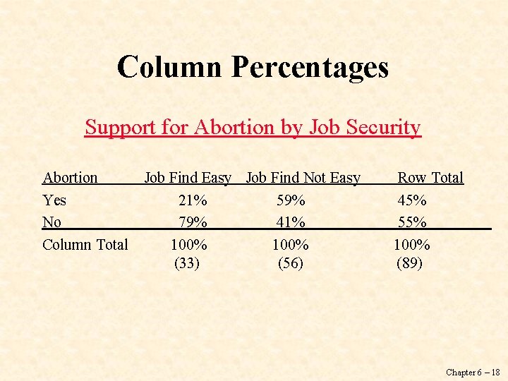 Column Percentages Support for Abortion by Job Security Abortion Job Find Easy Job Find