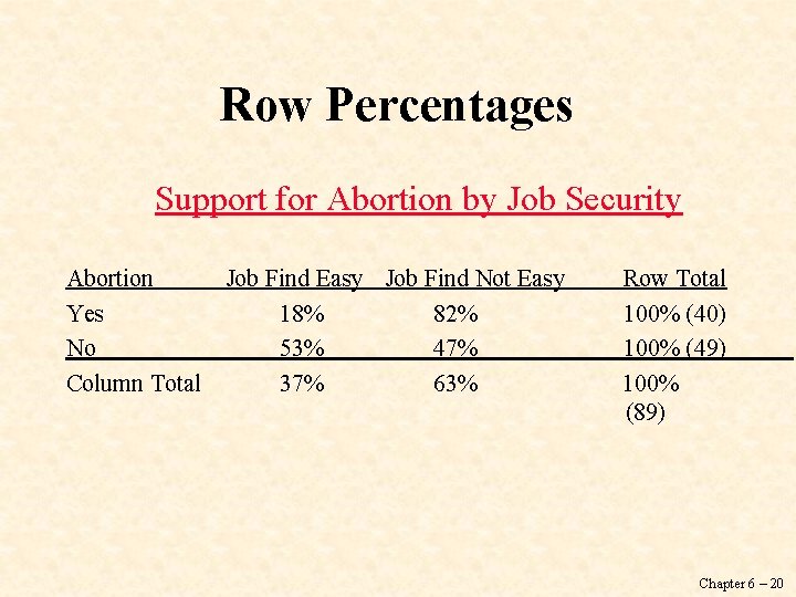 Row Percentages Support for Abortion by Job Security Abortion Job Find Easy Job Find