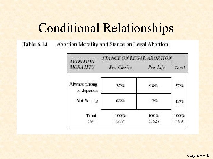 Conditional Relationships Chapter 6 – 46 