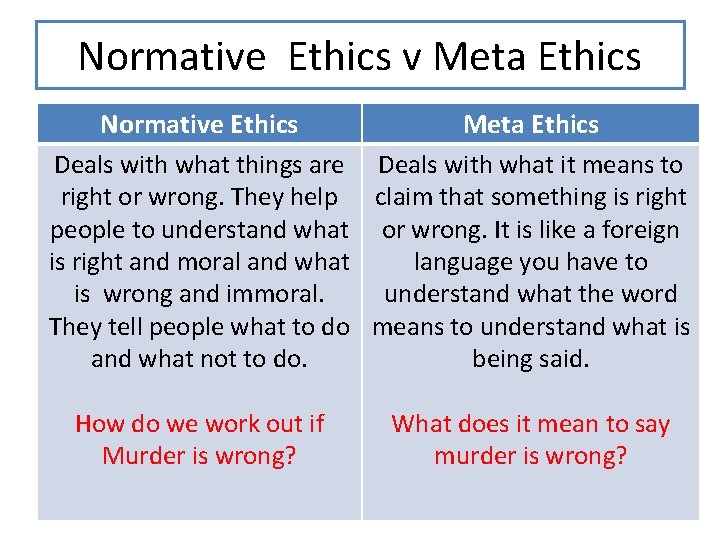 Normative Ethics v Meta Ethics Normative Ethics Meta Ethics Deals with what things are