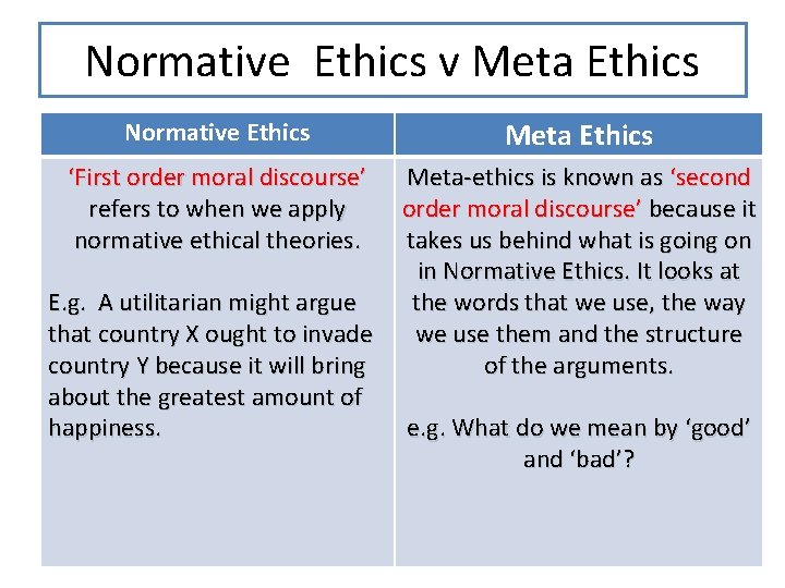 Normative Ethics v Meta Ethics Normative Ethics Meta Ethics ‘First order moral discourse’ refers