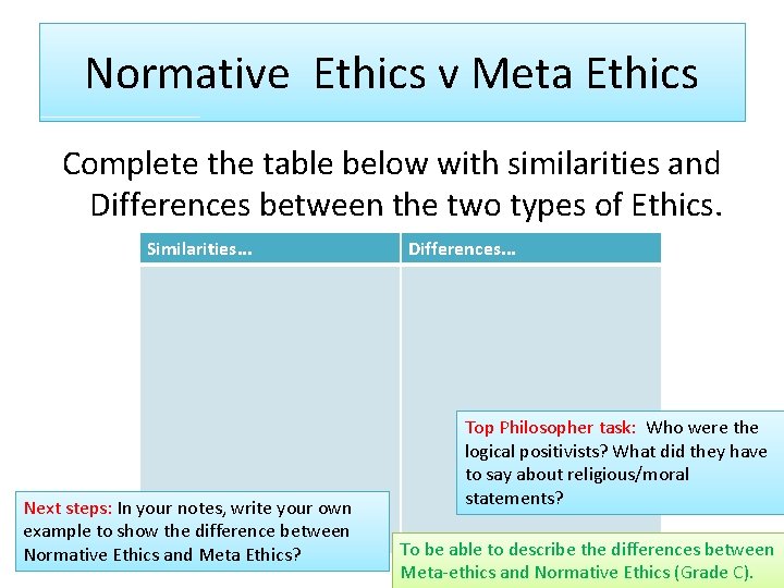 Normative Ethics v Meta Ethics Complete the table below with similarities and Differences between