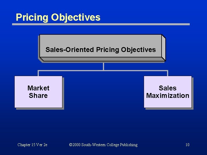 Pricing Objectives Sales-Oriented Pricing Objectives Market Share Chapter 15 Ver 2 e Sales Maximization