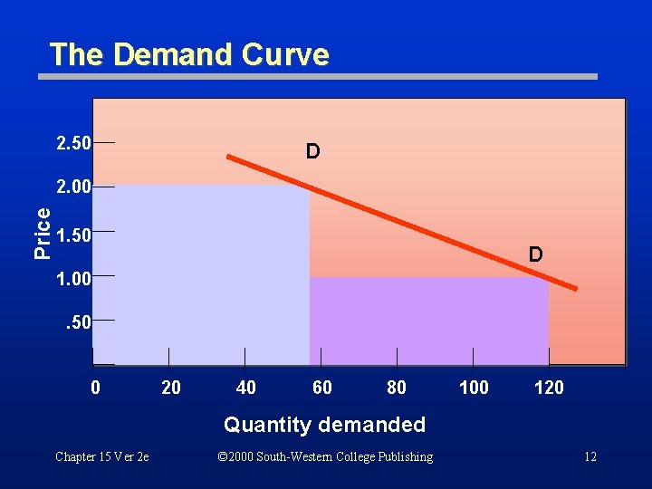 The Demand Curve 2. 50 D Price 2. 00 1. 50 D 1. 00.