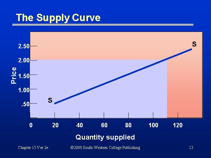 The Supply Curve S 2. 50 Price 2. 00 1. 50 1. 00. 50