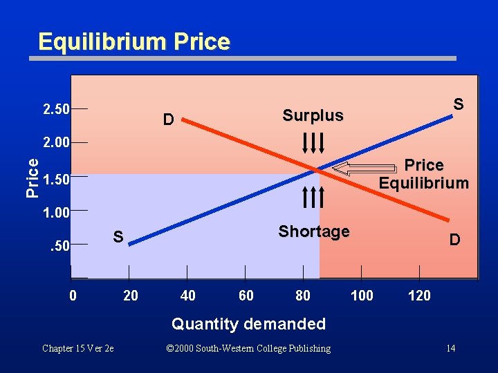 Equilibrium Price 2. 50 S Surplus D Price 2. 00 Price Equilibrium 1. 50