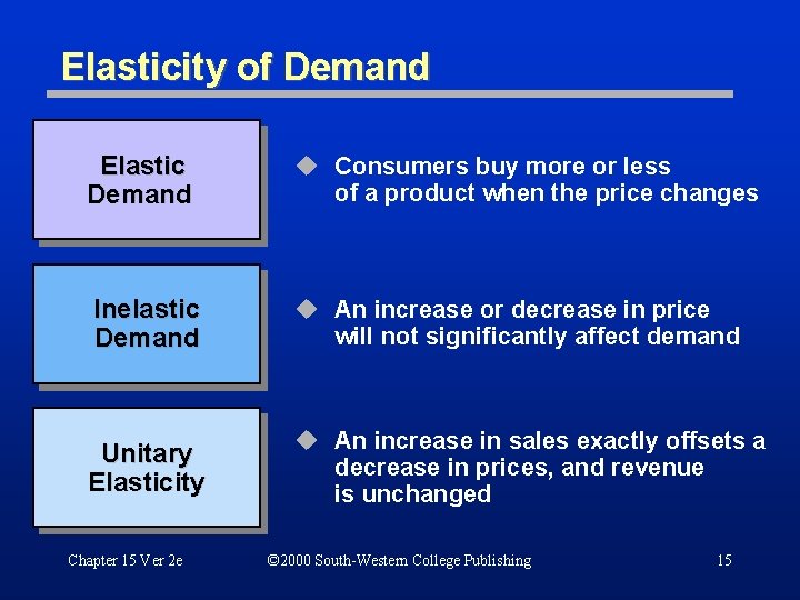 Elasticity of Demand Elastic Demand u Consumers buy more or less of a product