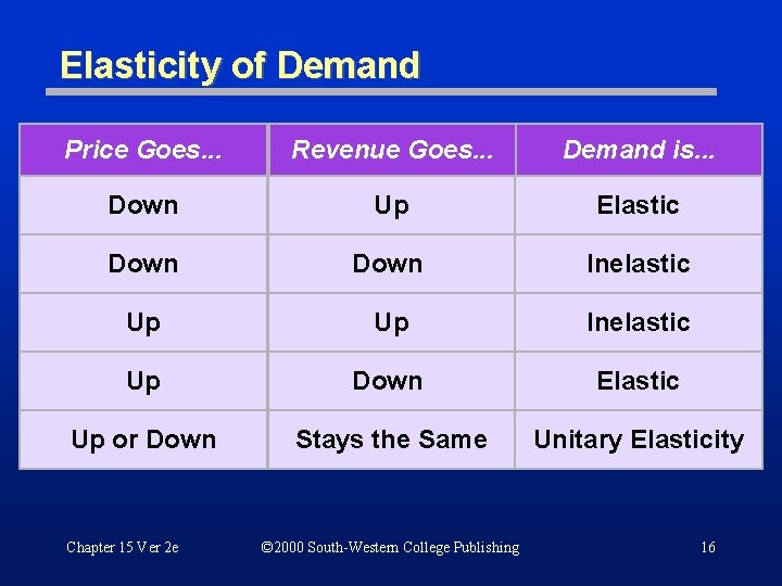 Elasticity of Demand Price Goes. . . Revenue Goes. . . Demand is. .