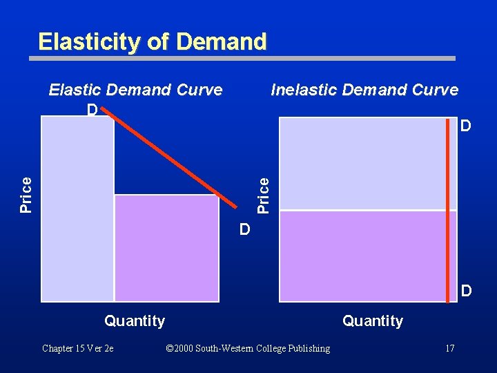 Elasticity of Demand Elastic Demand Curve D Inelastic Demand Curve Price D D D