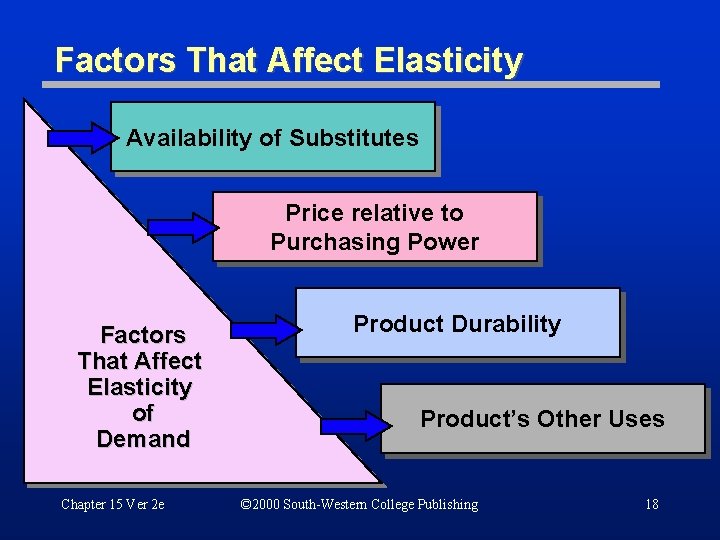 Factors That Affect Elasticity Availability of Substitutes Price relative to Purchasing Power Factors That