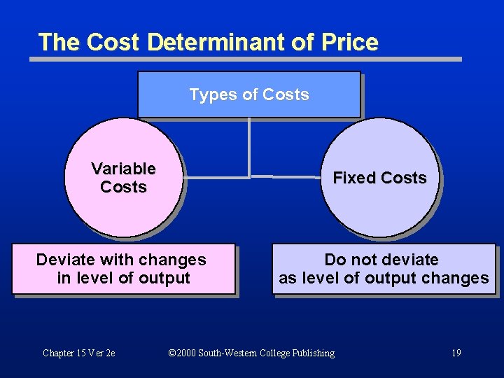 The Cost Determinant of Price Types of Costs Variable Costs Fixed Costs Deviate with