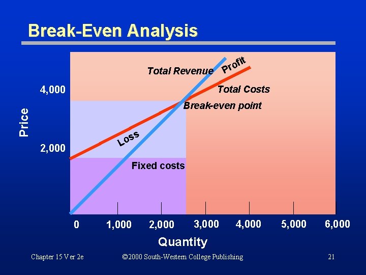 Break-Even Analysis fi o r P Total Revenue t Total Costs 4, 000 Price