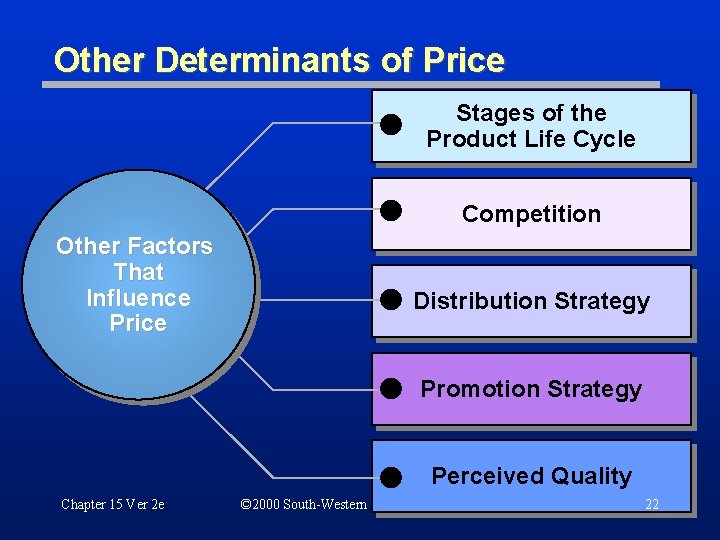 Other Determinants of Price Stages of the Product Life Cycle Competition Other Factors That