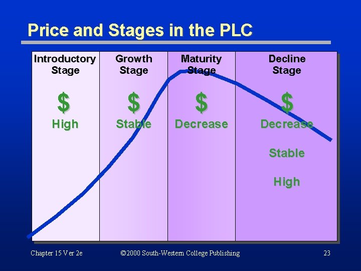 Price and Stages in the PLC Introductory Stage Growth Stage Maturity Stage Decline Stage