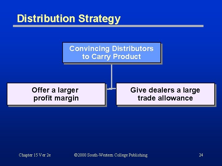 Distribution Strategy Convincing Distributors to Carry Product Offer a larger profit margin Chapter 15