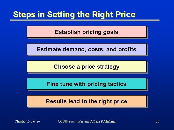 Steps in Setting the Right Price Establish pricing goals Estimate demand, costs, and profits