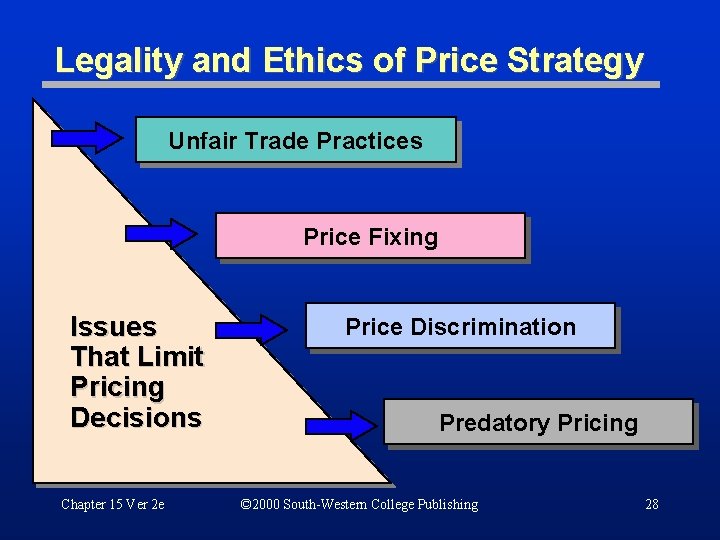 Legality and Ethics of Price Strategy Unfair Trade Practices Price Fixing Issues That Limit