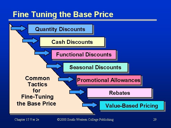 Fine Tuning the Base Price Quantity Discounts Cash Discounts Functional Discounts Seasonal Discounts Common