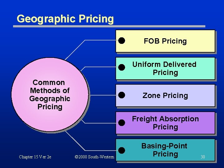 Geographic Pricing FOB Pricing Uniform Delivered Pricing Common Methods of Geographic Pricing Zone Pricing