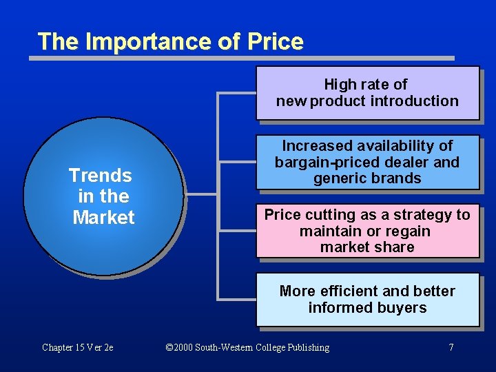 The Importance of Price High rate of new product introduction Trends in the Market