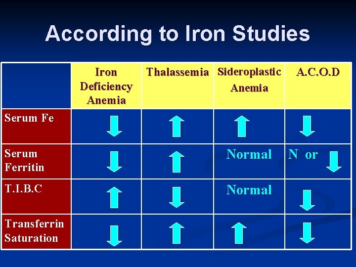 According to Iron Studies Iron Deficiency Anemia Thalassemia Sideroplastic Anemia A. C. O. D