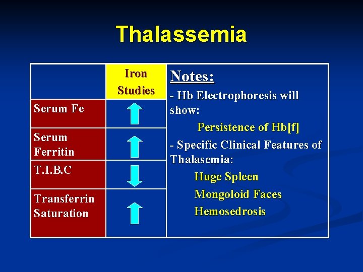 Thalassemia Iron Studies Serum Ferritin T. I. B. C Transferrin Saturation Notes: - Hb