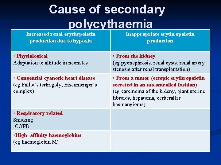 Cause of secondary polycythaemia Increased renal erythrpoietin production due to hypoxia Inappropriate erythropoietin production
