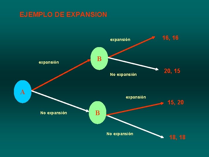 EJEMPLO DE EXPANSION expansión B No expansión A expansión No expansión 16, 16 20,