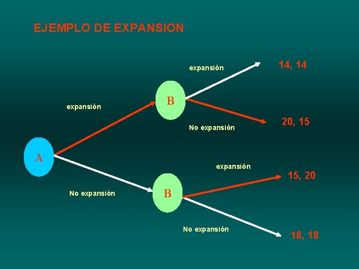 EJEMPLO DE EXPANSION expansión B No expansión A expansión No expansión 14, 14 20,