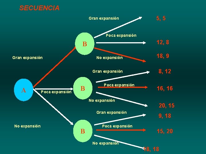 SECUENCIA Gran expansión 5, 5 Poca expansión 12, 8 B Gran expansión No expansión