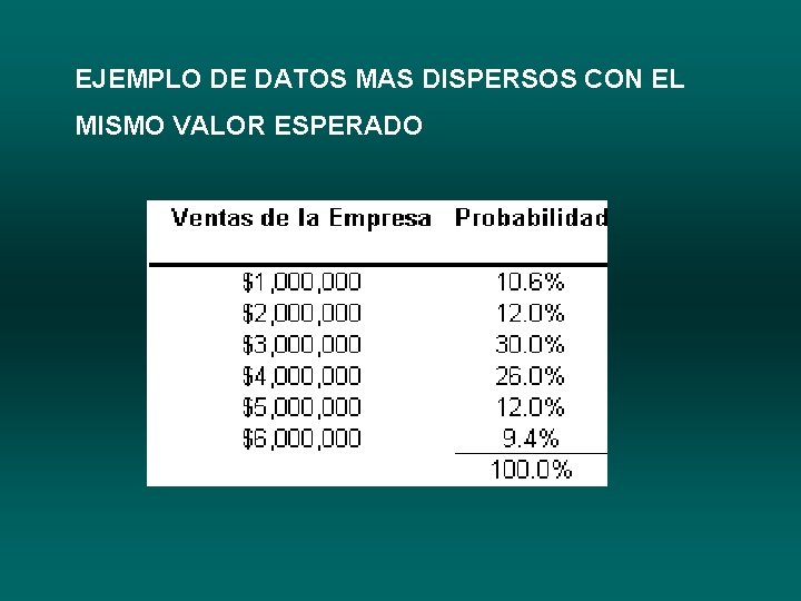 EJEMPLO DE DATOS MAS DISPERSOS CON EL MISMO VALOR ESPERADO 