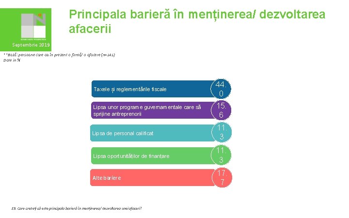 Principala barieră în menținerea/ dezvoltarea afacerii Septembrie 2019 **Bază: persoane care au în prezent