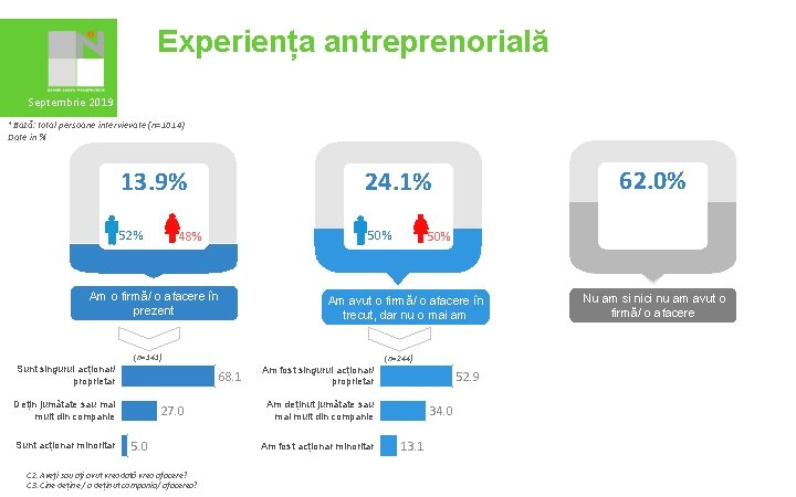 Experiența antreprenorială Septembrie 2019 *Bază: total persoane intervievate (n=1014) Date in % 13. 9%