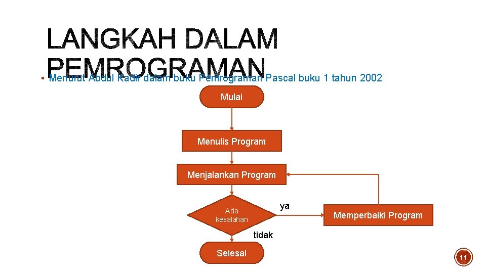 § Menurut Abdul Kadir dalam buku Pemrograman Pascal buku 1 tahun 2002 Mulai Menulis § Menurut Abdul Kadir dalam buku Pemrograman Pascal buku 1 tahun 2002 Mulai Menulis
