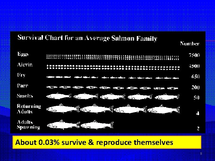 About 0. 03% survive & reproduce themselves 8 