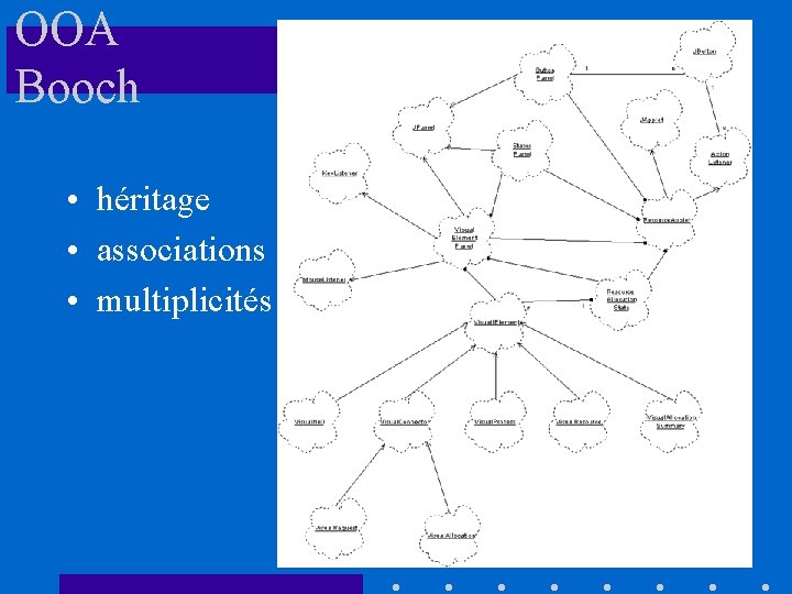 OOA Booch • héritage • associations • multiplicités 