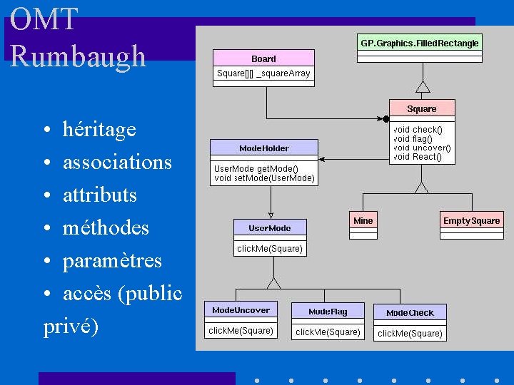 OMT Rumbaugh • héritage • associations • attributs • méthodes • paramètres • accès